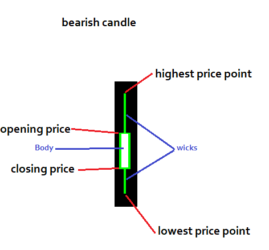 Candlestick charts in Metatrader4