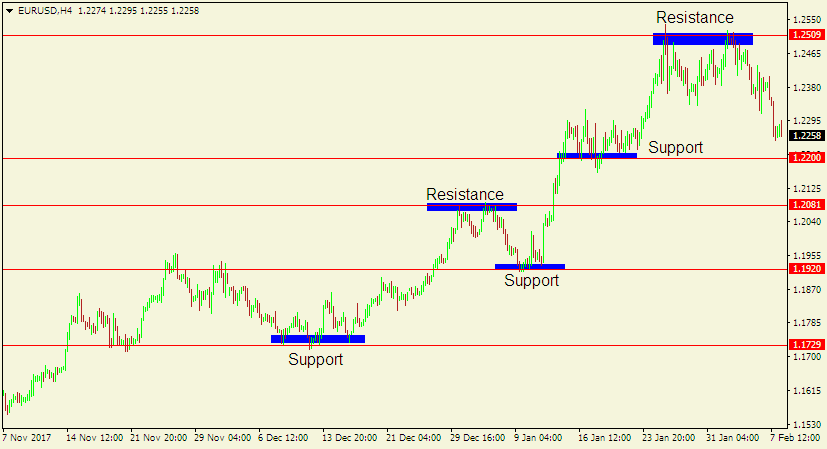 forex technical analysis - support and resistance levels can be formed in a market trending upwards
