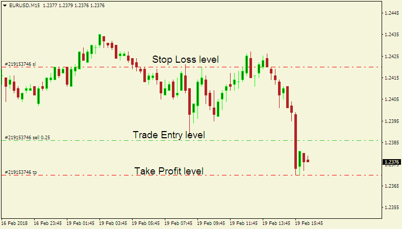 Forex Trading Psychology - short trade on the EUR/USD