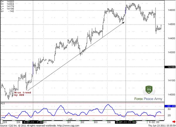 EUR/USD 60-min chart and ADX (10) - Forex School