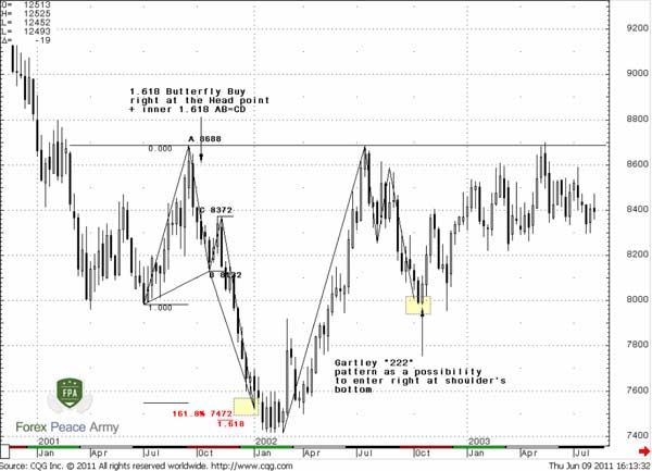 Weekly JPY/USD H&S pattern in a view of harmonic patterns - Forex School