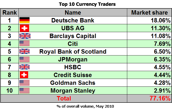 Top 10 currency traders - Forex School