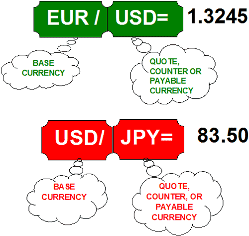 Basic currency and quote currency - Forex School