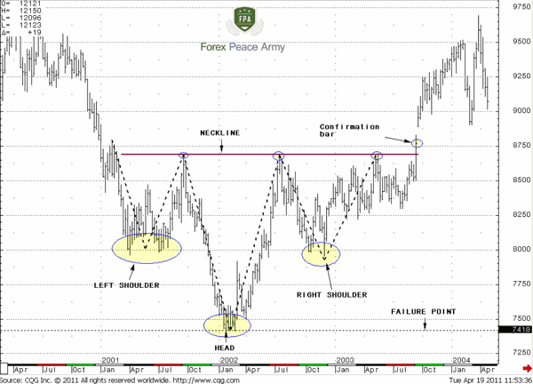 JPY/USD Futures Weekly Reverse Head and Shoulders pattern- Forex School