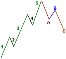 5-wave impulse pattern and 3-wave countertrend correction - Forex School