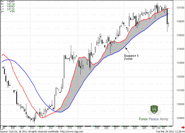 While the market stands in the range between two MAs, despite at different splashes, you should hold position - Forex School