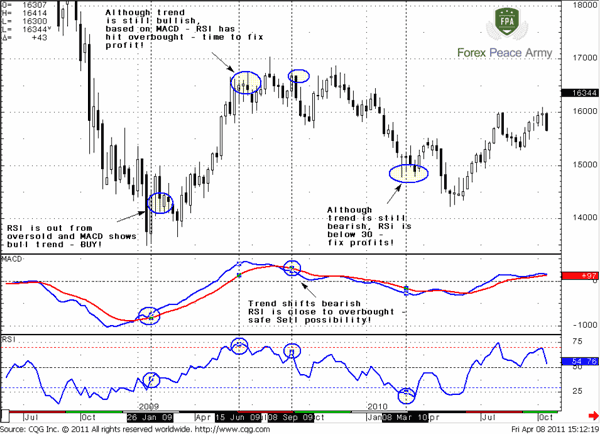 Combination of RSI and MACD - Forex School