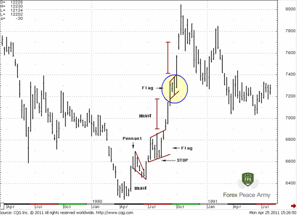 JPY/USD Weekly – Flags and Pennants with different slopes - Forex School