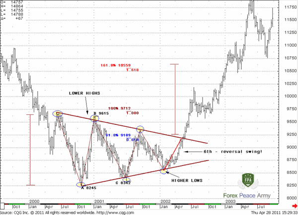 EUR/USD Weekly – Reversal symmetrical triangle - Forex School