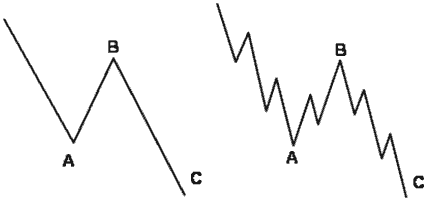 Corrective move - Zigzag type - Forex School