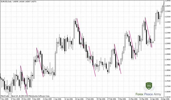 EUR/USD Daily and Repetition of Harmonic Swing - Forex School