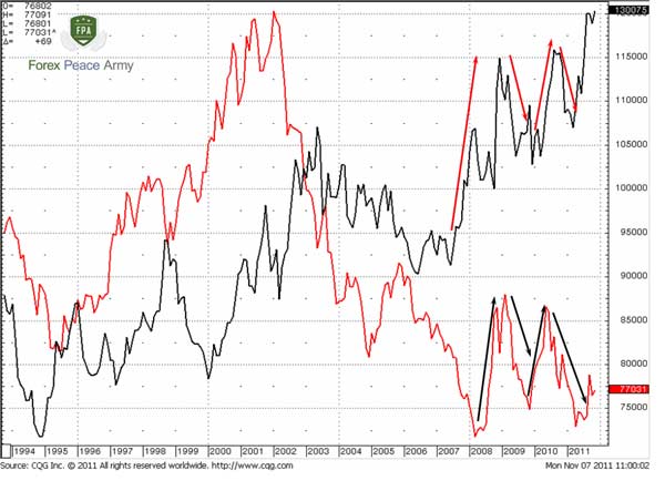 Dollar Index (red) and 10-year note futures price - Forex School