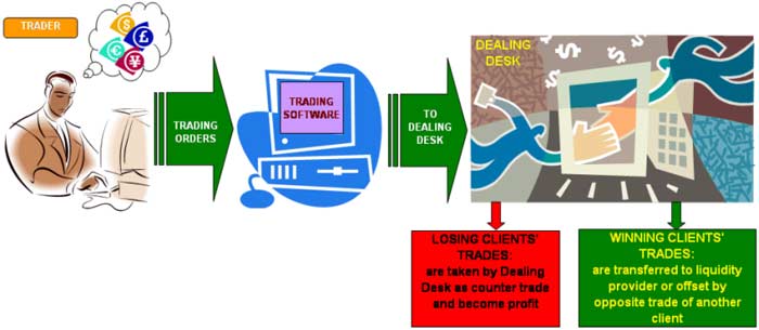 Market makers (sometimes they are called as Dealing Desk) - Forex School