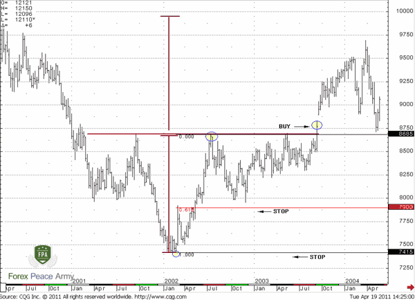  JPY/USD Futures Weekly Reverse Head and shoulders pattern - Forex School