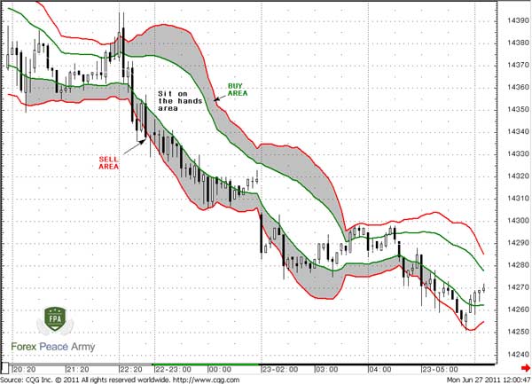 EUR/USD 5-min chart and 20-period Bollinger Bands - Forex School