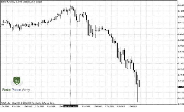 EUR/CHF Monthly - Forex School