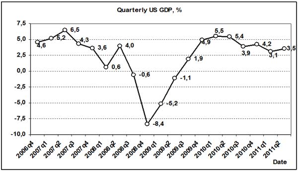 Quarterly US GDP - Forex School
