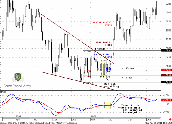 GBP/USD Weekly wedge trading example - Forex School