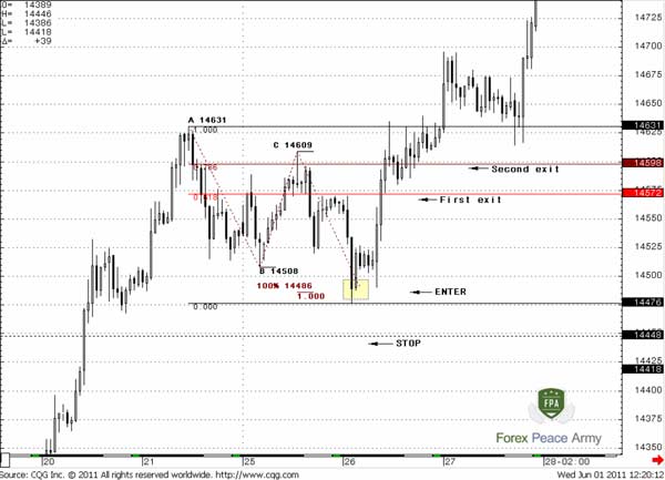 Trading AB=CD and other harmonic patterns - Forex School