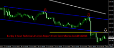 EurJpy 1 hour Technical Analysis Report From CentreForex.Com29102015.png