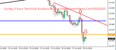 EurJpy 4 hour Technical Analysis Report From CentreForex.Com29102015.png