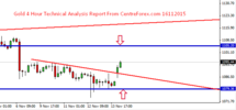 Gold 4 Hour Technical Analysis Report From CentreForex.com 16112015.png