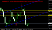 Gold Weekly Technical Analysis Report From CentreForex.com 16112015.png