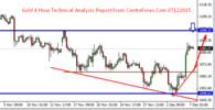 Gold 4 Hour Technical Analysis Report From CentreForex.Com 07122015.png