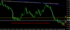 Gold Daily Technical Analysis Report From CentreForex.Com 07122015.png