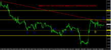 GbpUsd 1 Hour Technical Analysis Report From CentreForex.Com 07122015.png