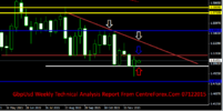GbpUsd Weekly Technical Analysis Report From CentreForex.Com 07122015.png