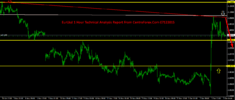 EurUsd 1 Hour Technical Analysis Report From CentreForex.Com 07122015.png