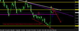 EurJpy Daily Technical Analysis Report From CentreForex.Com 08122015.png
