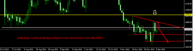 Gold Daily Technical Analysis Report From CentreForex.Com 08122015.png