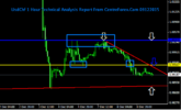 UsdChf 1 Hour Technical Analysis Report From CentreForex.Com 09122015.png