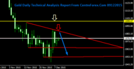Gold Daily Technical Analysis Report From CentreForex.Com 09122015.png