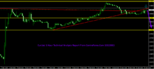 EurUsd 1 Hour Technical Analysis Report From CentreForex.Com 11122015.png