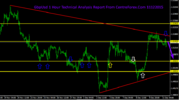 GbpUsd 1 Hour Technical Analysis Report From CentreForex.Com 11122015.png