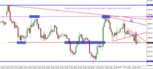 Gold 4 Hour Technical Analysis Report From CentreForex.Com 11122015.png