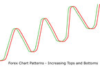 forex-chart-patterns-increasing-tops-bottoms.jpg