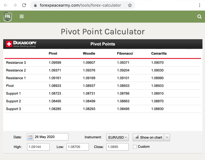 Pivot Point Calculator on Forex Peace Army